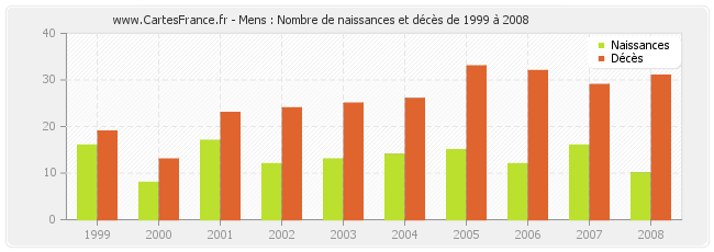 Mens : Nombre de naissances et décès de 1999 à 2008