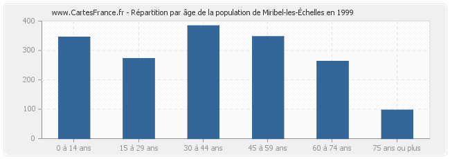 Répartition par âge de la population de Miribel-les-Échelles en 1999