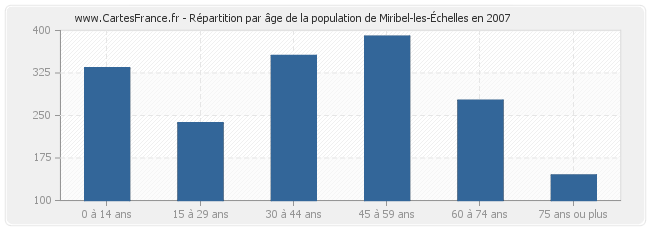 Répartition par âge de la population de Miribel-les-Échelles en 2007