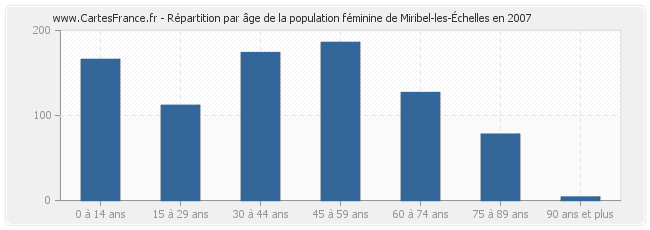 Répartition par âge de la population féminine de Miribel-les-Échelles en 2007