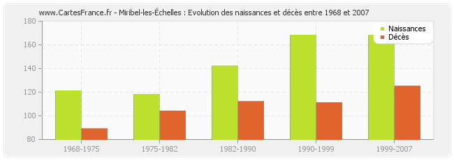 Miribel-les-Échelles : Evolution des naissances et décès entre 1968 et 2007