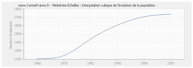 Miribel-les-Échelles : Interpolation cubique de l'évolution de la population