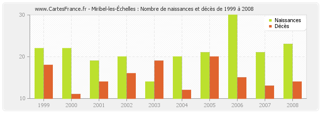 Miribel-les-Échelles : Nombre de naissances et décès de 1999 à 2008