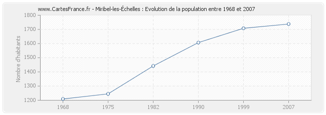 Population Miribel-les-Échelles