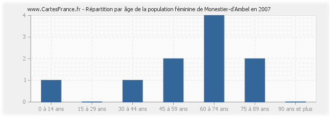 Répartition par âge de la population féminine de Monestier-d'Ambel en 2007