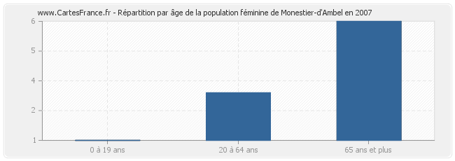 Répartition par âge de la population féminine de Monestier-d'Ambel en 2007