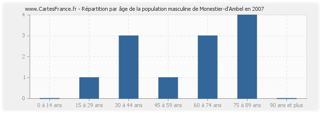 Répartition par âge de la population masculine de Monestier-d'Ambel en 2007