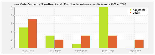 Monestier-d'Ambel : Evolution des naissances et décès entre 1968 et 2007