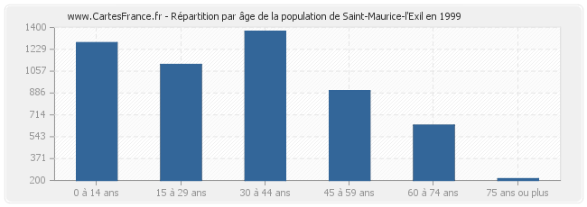 Répartition par âge de la population de Saint-Maurice-l'Exil en 1999
