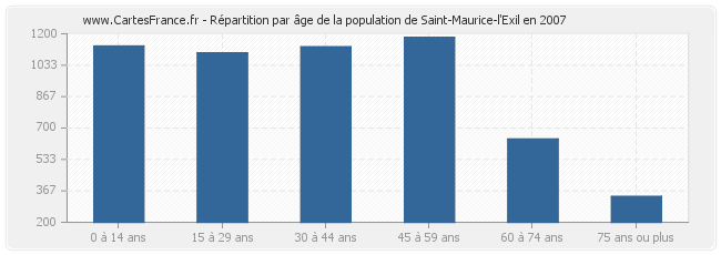 Répartition par âge de la population de Saint-Maurice-l'Exil en 2007