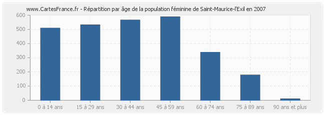 Répartition par âge de la population féminine de Saint-Maurice-l'Exil en 2007