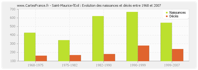 Saint-Maurice-l'Exil : Evolution des naissances et décès entre 1968 et 2007