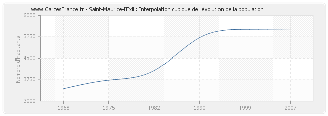 Saint-Maurice-l'Exil : Interpolation cubique de l'évolution de la population