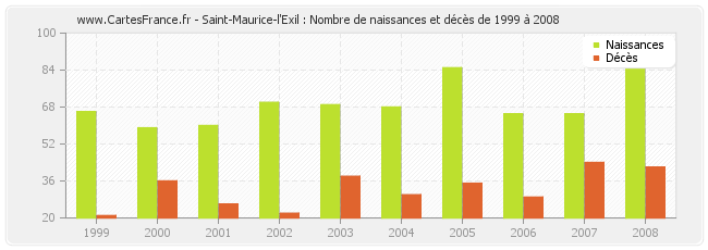Saint-Maurice-l'Exil : Nombre de naissances et décès de 1999 à 2008
