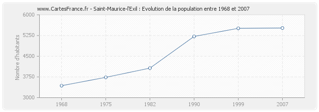 Population Saint-Maurice-l'Exil
