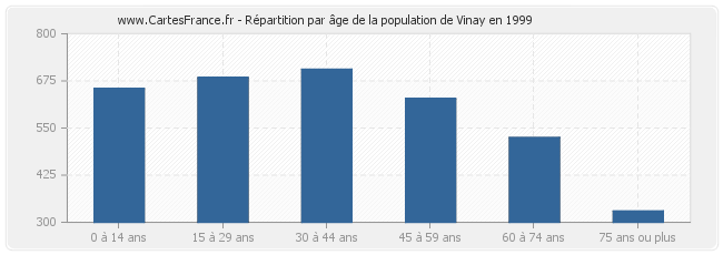 Répartition par âge de la population de Vinay en 1999