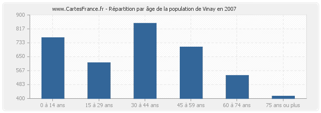 Répartition par âge de la population de Vinay en 2007