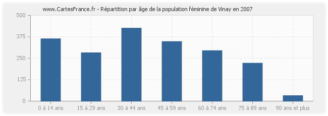 Répartition par âge de la population féminine de Vinay en 2007