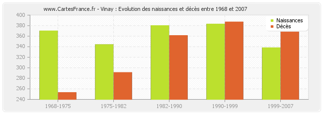 Vinay : Evolution des naissances et décès entre 1968 et 2007