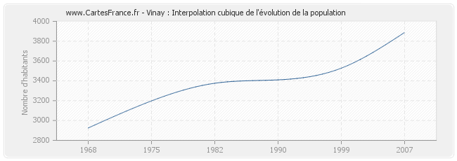 Vinay : Interpolation cubique de l'évolution de la population