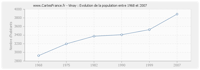 Population Vinay