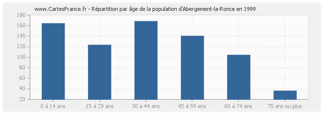 Répartition par âge de la population d'Abergement-la-Ronce en 1999