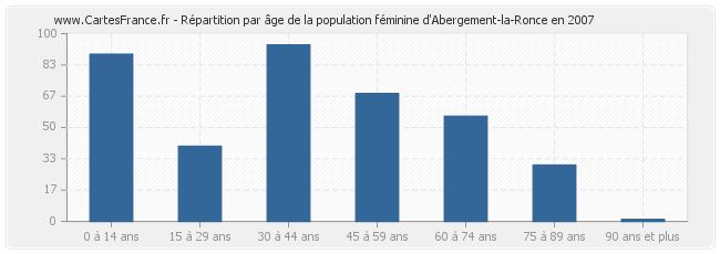 Répartition par âge de la population féminine d'Abergement-la-Ronce en 2007