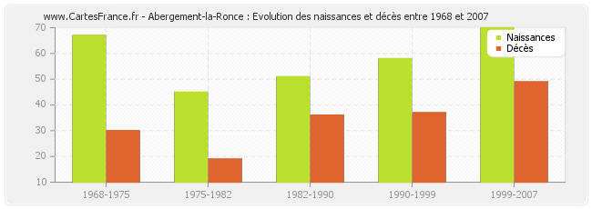 Abergement-la-Ronce : Evolution des naissances et décès entre 1968 et 2007