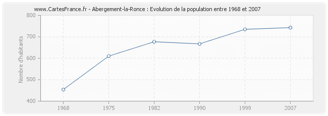 Population Abergement-la-Ronce