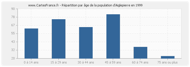 Répartition par âge de la population d'Aiglepierre en 1999
