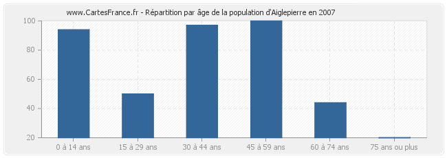 Répartition par âge de la population d'Aiglepierre en 2007