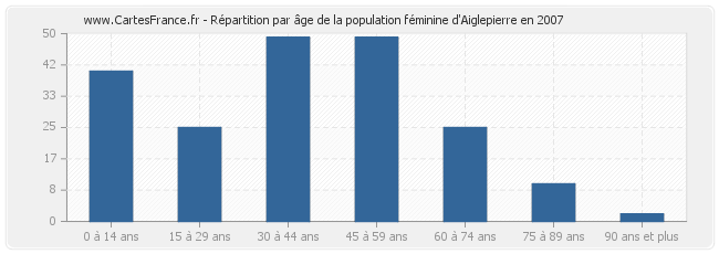 Répartition par âge de la population féminine d'Aiglepierre en 2007