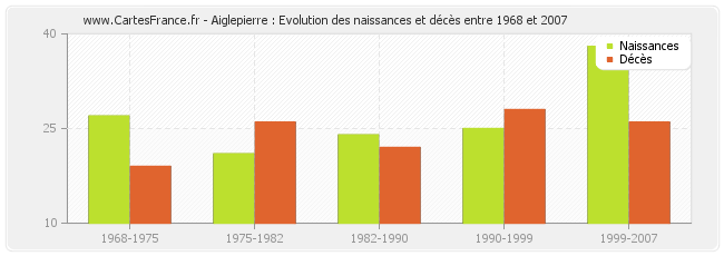 Aiglepierre : Evolution des naissances et décès entre 1968 et 2007