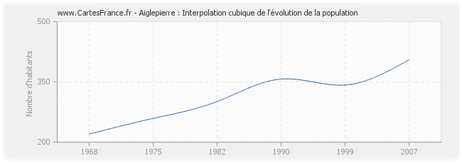 Aiglepierre : Interpolation cubique de l'évolution de la population