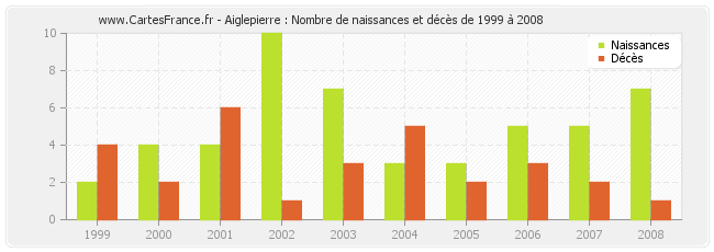 Aiglepierre : Nombre de naissances et décès de 1999 à 2008