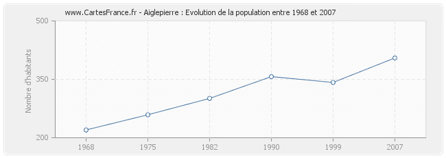 Population Aiglepierre