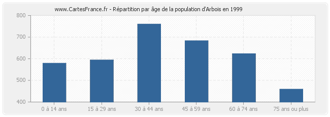 Répartition par âge de la population d'Arbois en 1999