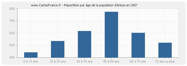 Répartition par âge de la population d'Arbois en 2007