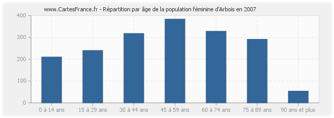 Répartition par âge de la population féminine d'Arbois en 2007