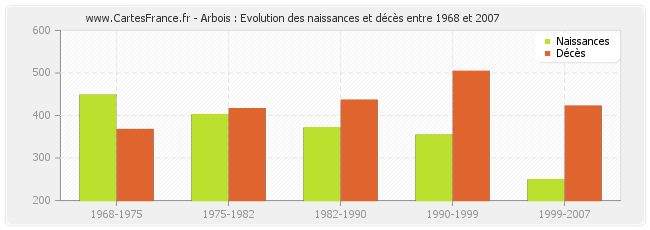 Arbois : Evolution des naissances et décès entre 1968 et 2007
