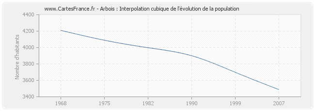 Arbois : Interpolation cubique de l'évolution de la population