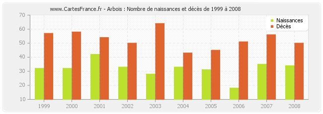 Arbois : Nombre de naissances et décès de 1999 à 2008