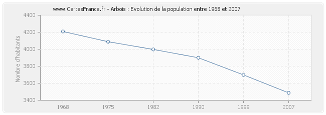 Population Arbois