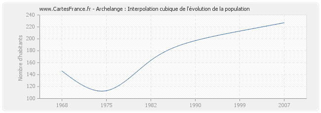 Archelange : Interpolation cubique de l'évolution de la population