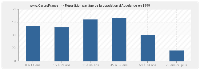 Répartition par âge de la population d'Audelange en 1999