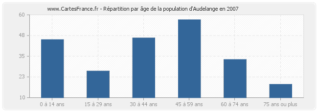 Répartition par âge de la population d'Audelange en 2007
