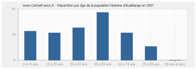 Répartition par âge de la population féminine d'Audelange en 2007