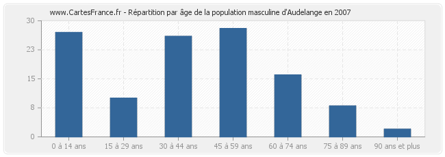 Répartition par âge de la population masculine d'Audelange en 2007