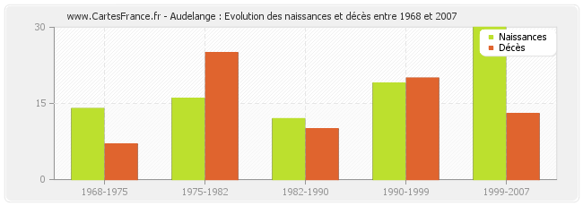 Audelange : Evolution des naissances et décès entre 1968 et 2007