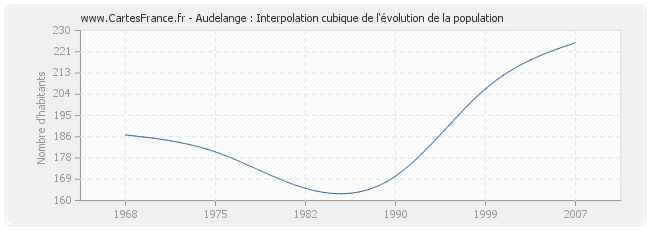 Audelange : Interpolation cubique de l'évolution de la population
